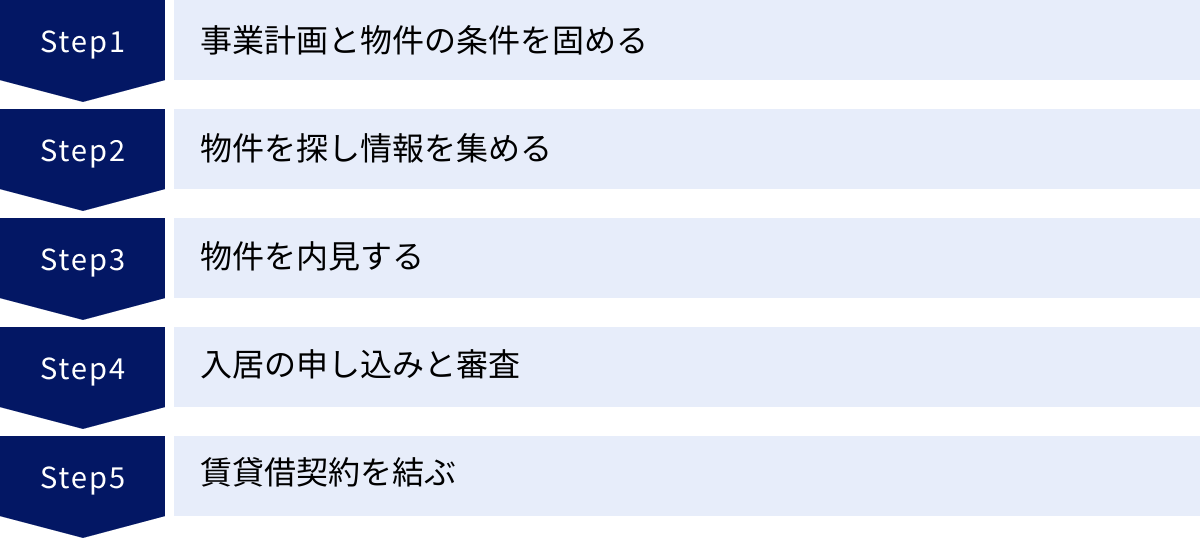 事業計画と物件の条件を固める、物件を探し情報を集める、物件を内見する、入居の申し込みと審査、賃貸借契約を結ぶ