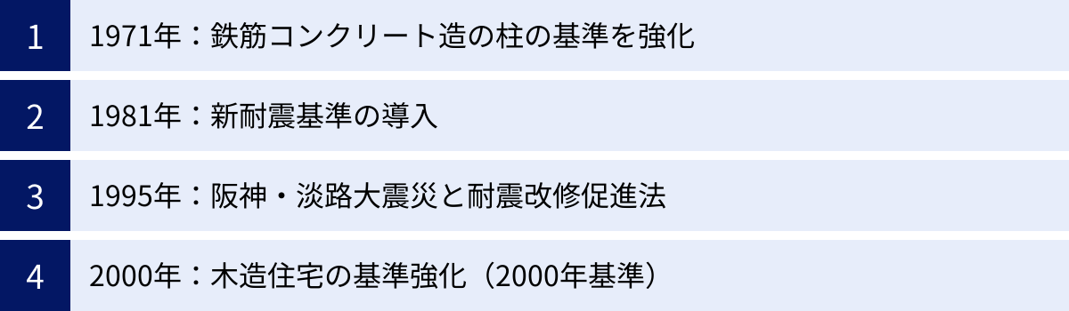 1971年：鉄筋コンクリート造の柱の基準を強化、1981年：新耐震基準の導入、1995年：阪神・淡路大震災と耐震改修促進法、2000年：木造住宅の基準強化（2000年基準）