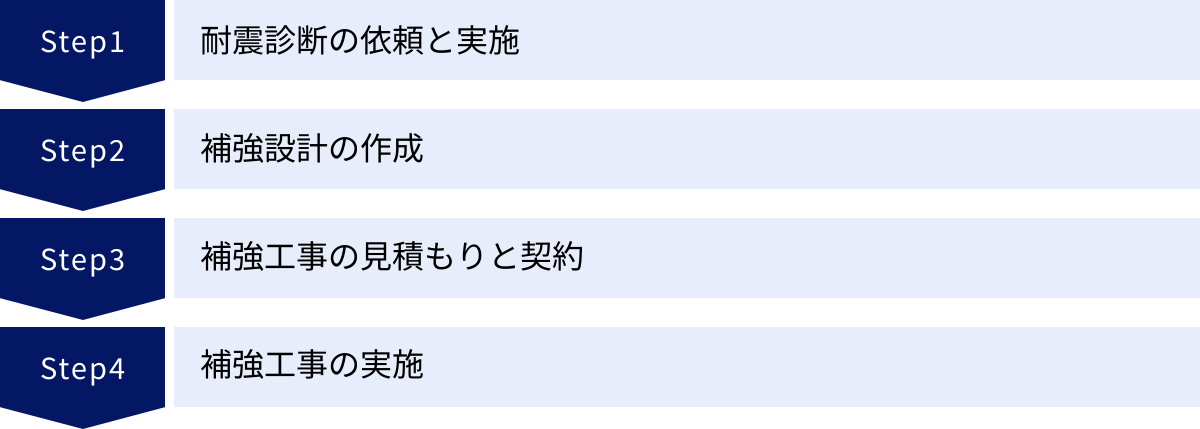 耐震診断の依頼と実施、補強設計の作成、補強工事の見積もりと契約、補強工事の実施