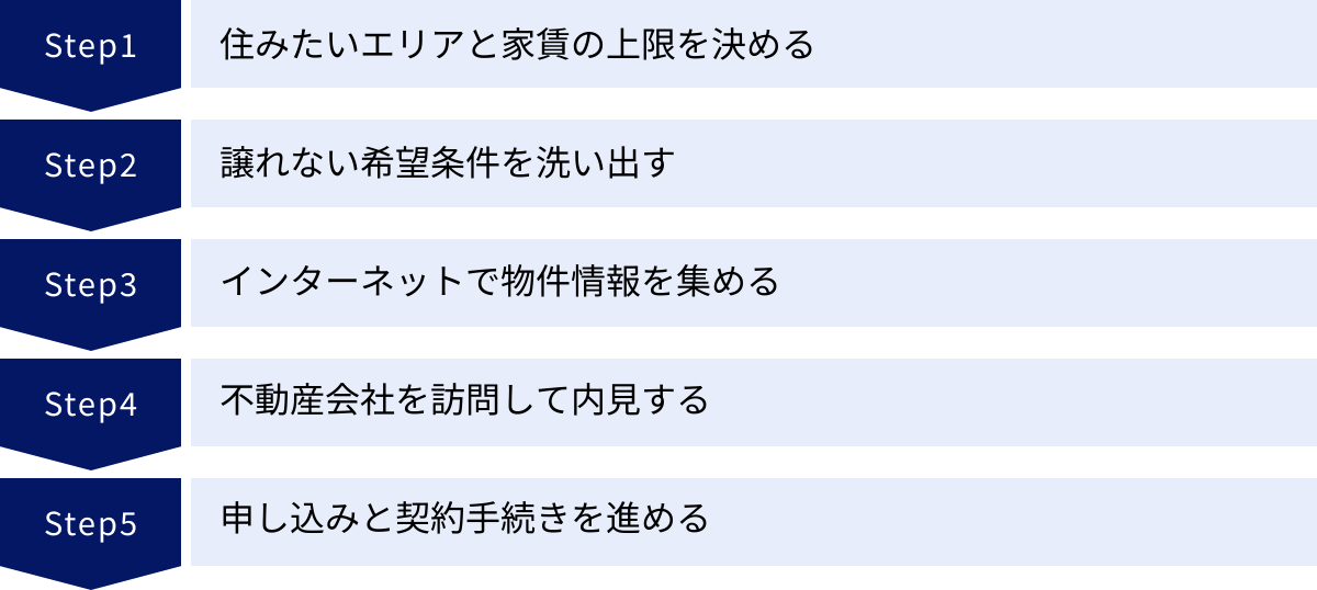 住みたいエリアと家賃の上限を決める、譲れない希望条件を洗い出す、インターネットで物件情報を集める、不動産会社を訪問して内見する、申し込みと契約手続きを進める