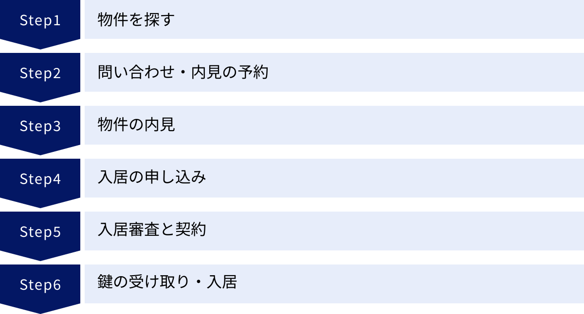 物件を探す、問い合わせ・内見の予約、物件の内見、入居の申し込み、入居審査と契約、鍵の受け取り・入居