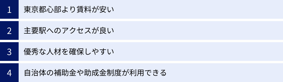 東京都心部より賃料が安い、主要駅へのアクセスが良い、優秀な人材を確保しやすい、自治体の補助金や助成金制度が利用できる