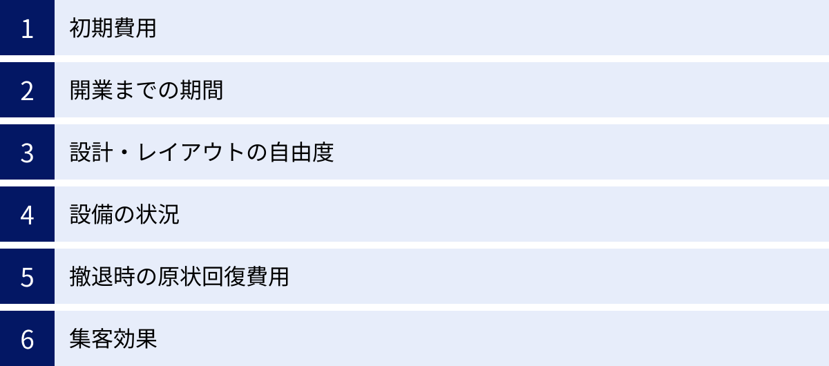 初期費用、開業までの期間、設計・レイアウトの自由度、設備の状況、撤退時の原状回復費用、集客効果
