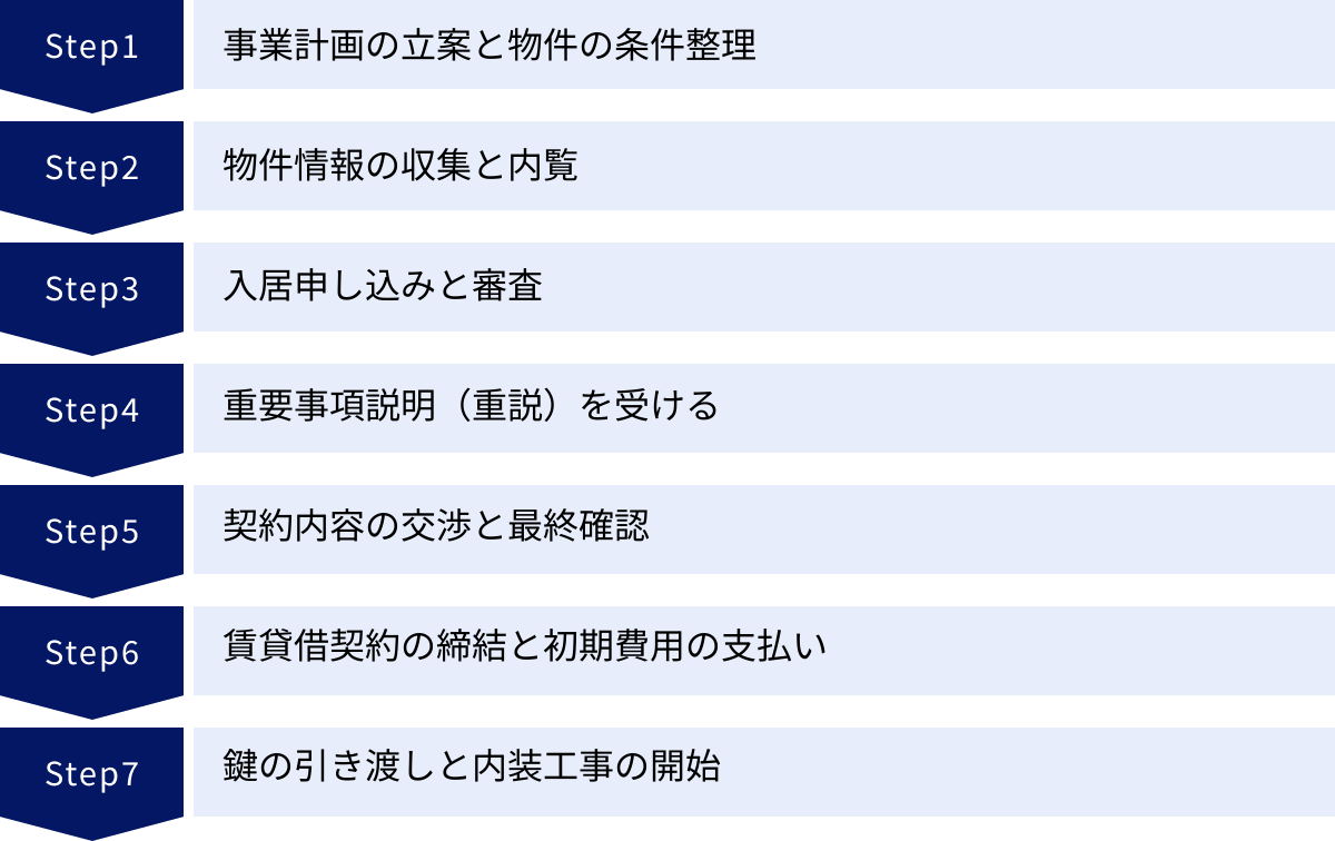 事業計画の立案と物件の条件整理、物件情報の収集と内覧、入居申し込みと審査、重要事項説明（重説）を受ける、契約内容の交渉と最終確認、賃貸借契約の締結と初期費用の支払い、鍵の引き渡しと内装工事の開始