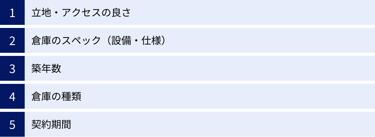 立地・アクセスの良さ、倉庫のスペック（設備・仕様）、築年数、倉庫の種類、契約期間