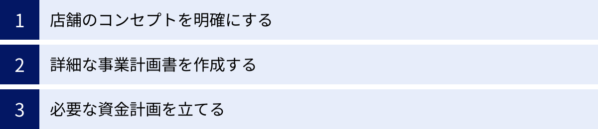 店舗のコンセプトを明確にする、詳細な事業計画書を作成する、必要な資金計画を立てる
