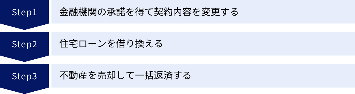 金融機関の承諾を得て契約内容を変更する、住宅ローンを借り換える、不動産を売却して一括返済する