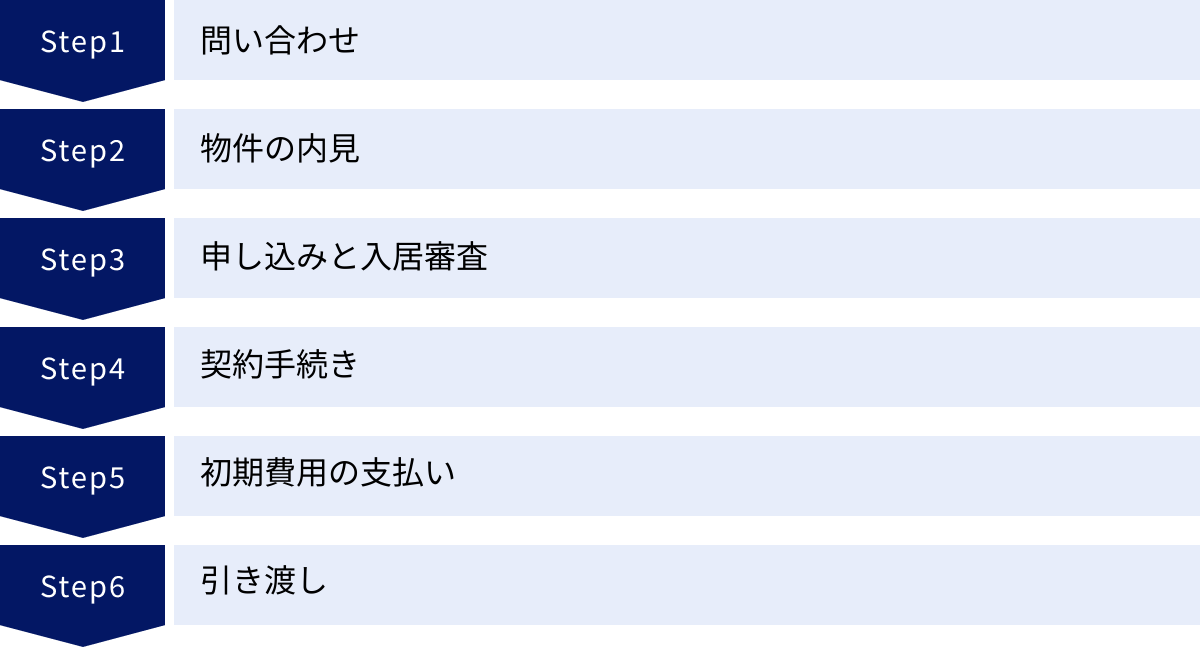 問い合わせ、物件の内見、申し込みと入居審査、契約手続き、初期費用の支払い、引き渡し