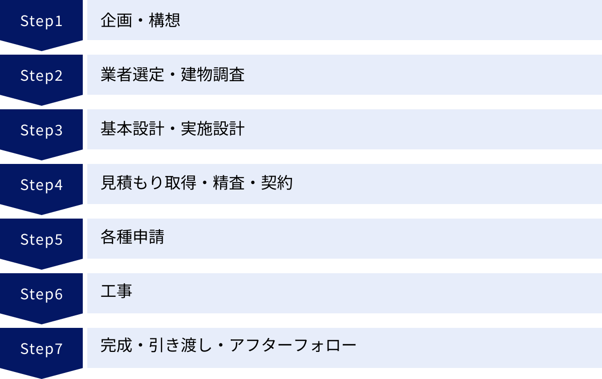 企画・構想、業者選定・建物調査、基本設計・実施設計、見積もり取得・精査・契約、各種申請、工事、完成・引き渡し・アフターフォロー