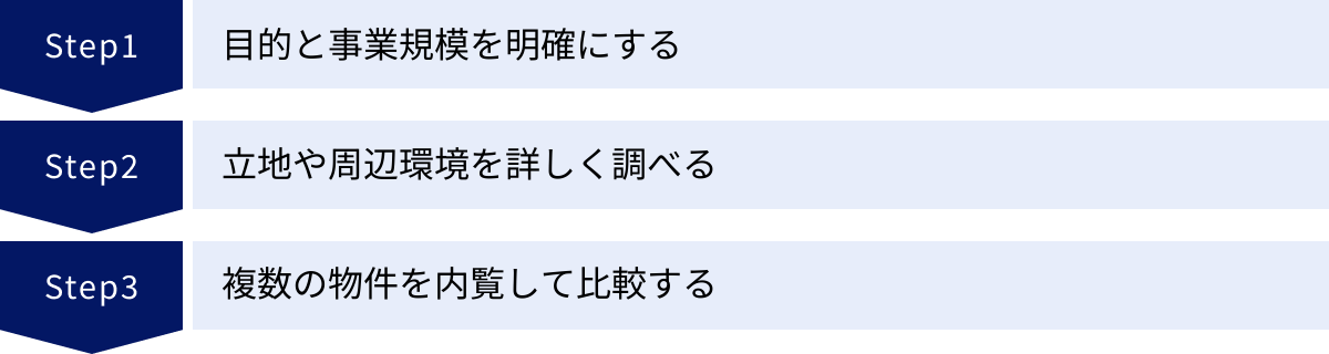 目的と事業規模を明確にする、立地や周辺環境を詳しく調べる、複数の物件を内覧して比較する