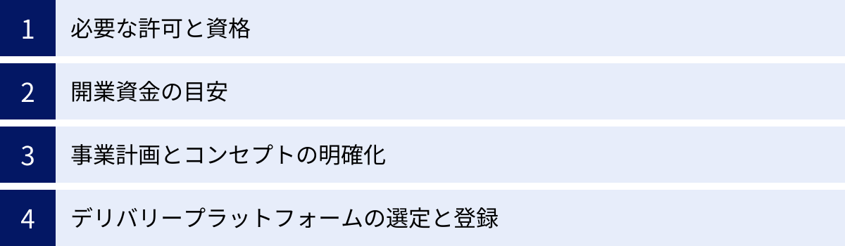 必要な許可と資格、開業資金の目安、事業計画とコンセプトの明確化、デリバリープラットフォームの選定と登録