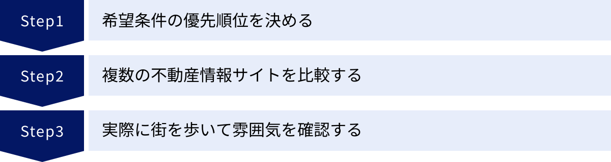 希望条件の優先順位を決める、複数の不動産情報サイトを比較する、実際に街を歩いて雰囲気を確認する