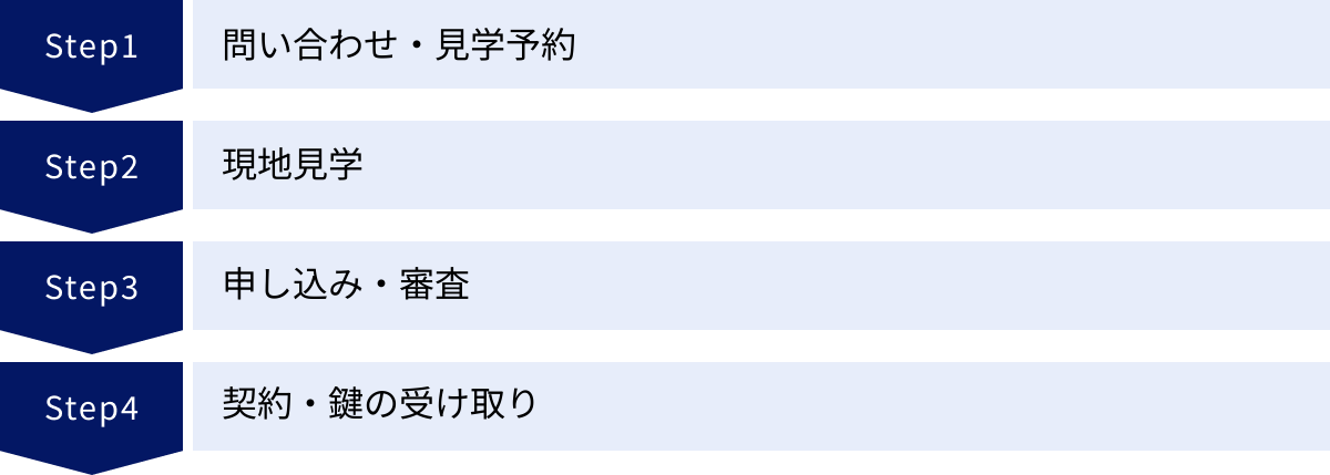 問い合わせ・見学予約、現地見学、申し込み・審査、契約・鍵の受け取り