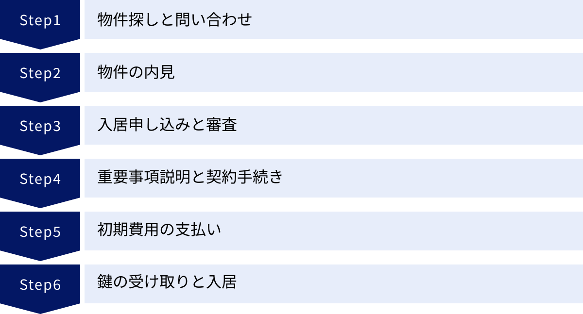 物件探しと問い合わせ、物件の内見、入居申し込みと審査、重要事項説明と契約手続き、初期費用の支払い、鍵の受け取りと入居