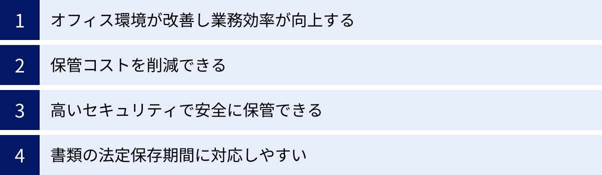 オフィス環境が改善し業務効率が向上する、保管コストを削減できる、高いセキュリティで安全に保管できる、書類の法定保存期間に対応しやすい