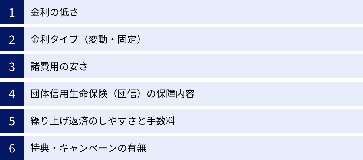 金利の低さ、金利タイプ（変動・固定）、諸費用の安さ、団体信用生命保険（団信）の保障内容、繰り上げ返済のしやすさと手数料、特典・キャンペーンの有無