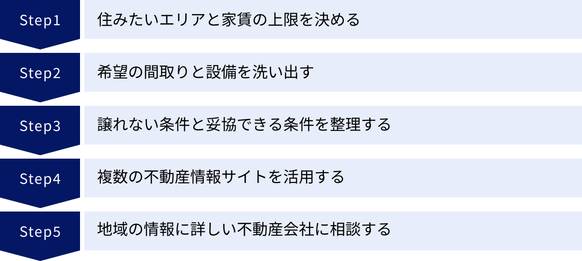 住みたいエリアと家賃の上限を決める、希望の間取りと設備を洗い出す、譲れない条件と妥協できる条件を整理する、複数の不動産情報サイトを活用する、地域の情報に詳しい不動産会社に相談する