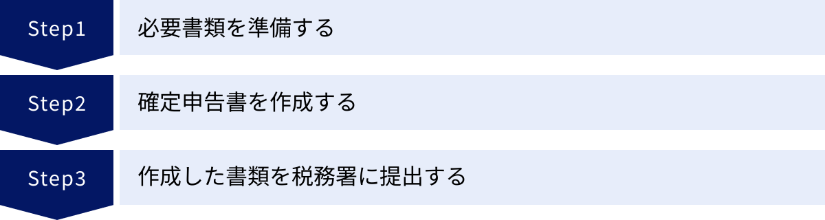 必要書類を準備する、確定申告書を作成する、作成した書類を税務署に提出する