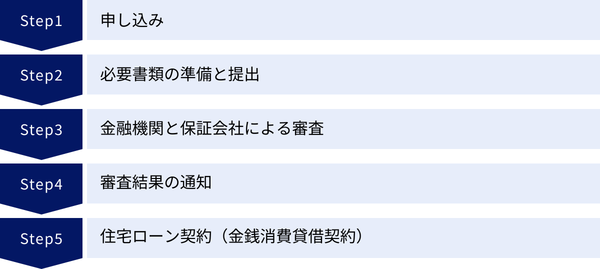 申し込み、必要書類の準備と提出、金融機関と保証会社による審査、審査結果の通知、住宅ローン契約（金銭消費貸借契約）