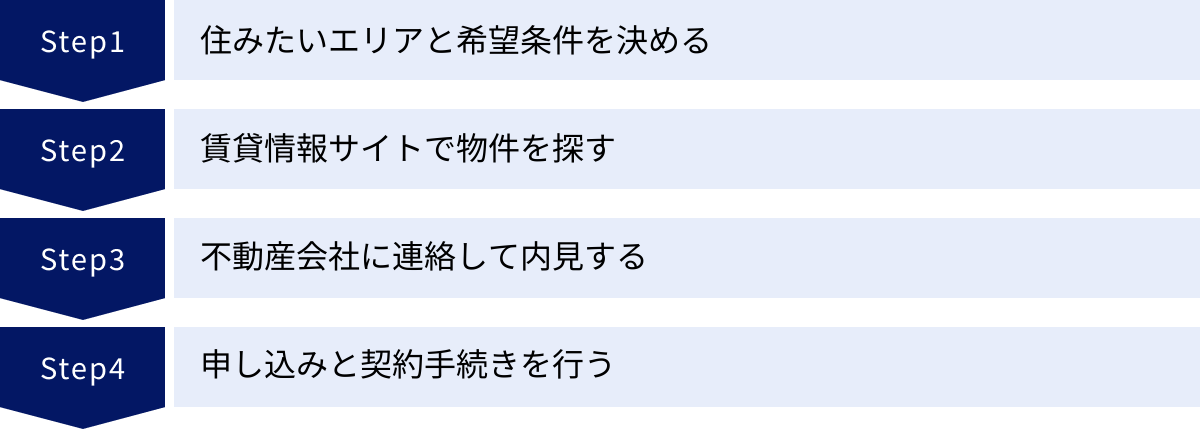 住みたいエリアと希望条件を決める、賃貸情報サイトで物件を探す、不動産会社に連絡して内見する、申し込みと契約手続きを行う