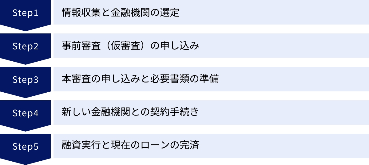 情報収集と金融機関の選定、事前審査（仮審査）の申し込み、本審査の申し込みと必要書類の準備、新しい金融機関との契約手続き、融資実行と現在のローンの完済