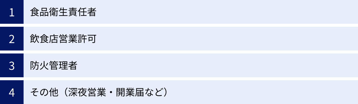 食品衛生責任者、飲食店営業許可、防火管理者、その他（深夜営業・開業届など）