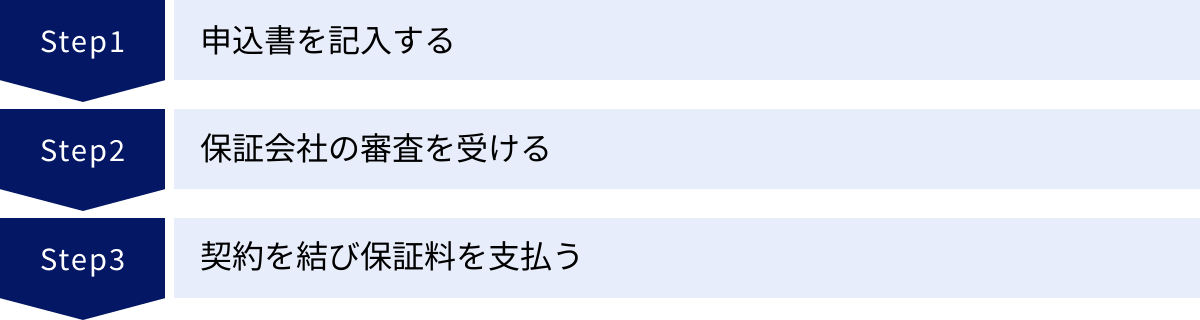 申込書を記入する、保証会社の審査を受ける、契約を結び保証料を支払う