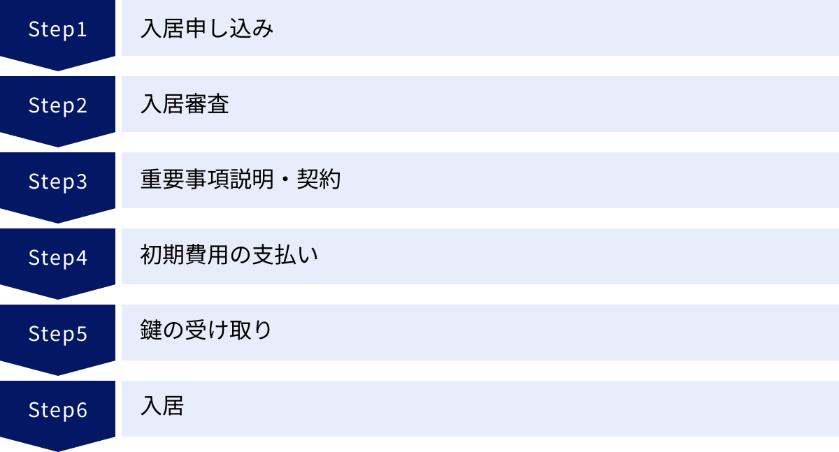 入居申し込み、入居審査、重要事項説明・契約、初期費用の支払い、鍵の受け取り、入居