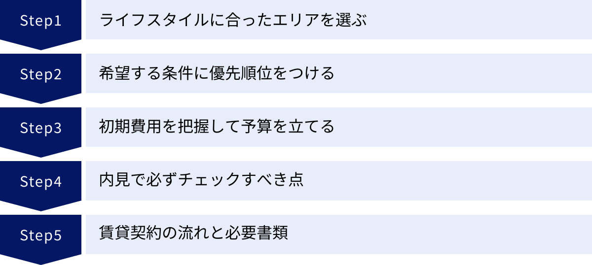 ライフスタイルに合ったエリアを選ぶ、希望する条件に優先順位をつける、初期費用を把握して予算を立てる、内見で必ずチェックすべき点、賃貸契約の流れと必要書類