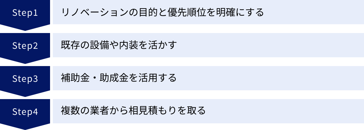 リノベーションの目的と優先順位を明確にする、既存の設備や内装を活かす、補助金・助成金を活用する、複数の業者から相見積もりを取る