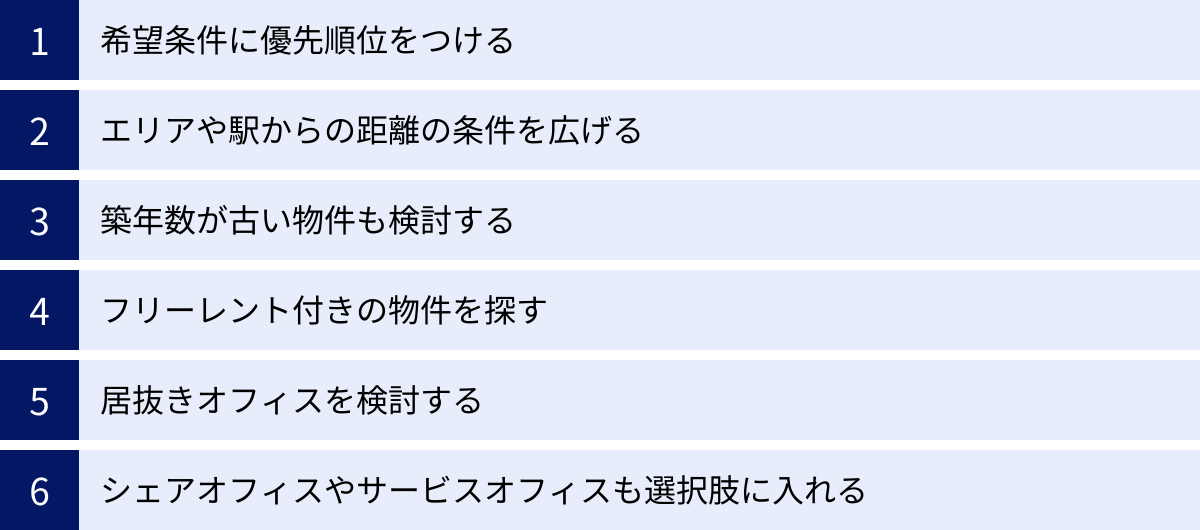 希望条件に優先順位をつける、エリアや駅からの距離の条件を広げる、築年数が古い物件も検討する、フリーレント付きの物件を探す、居抜きオフィスを検討する、シェアオフィスやサービスオフィスも選択肢に入れる