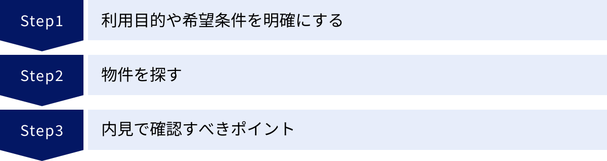 利用目的や希望条件を明確にする、物件を探す、内見で確認すべきポイント