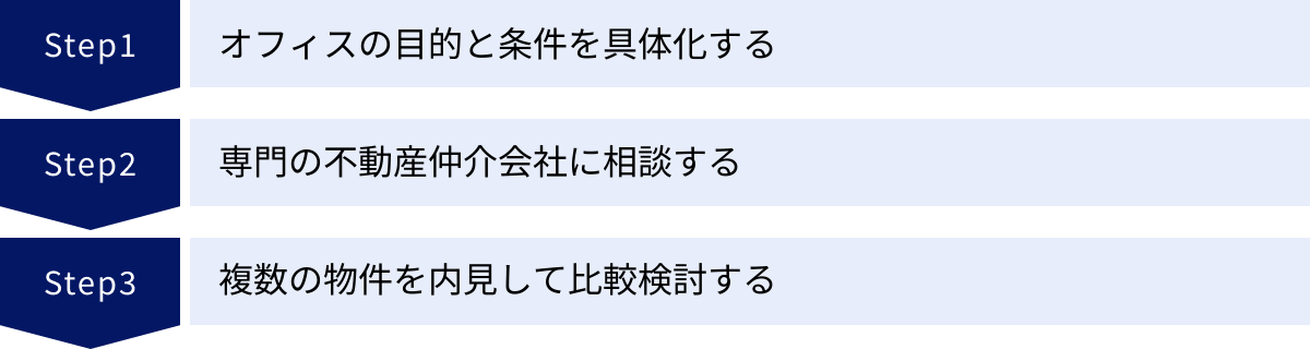 オフィスの目的と条件を具体化する、専門の不動産仲介会社に相談する、複数の物件を内見して比較検討する