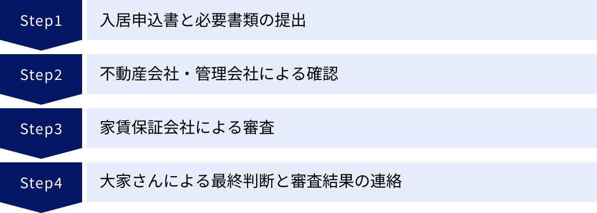 入居申込書と必要書類の提出、不動産会社・管理会社による確認、家賃保証会社による審査、大家さんによる最終判断と審査結果の連絡