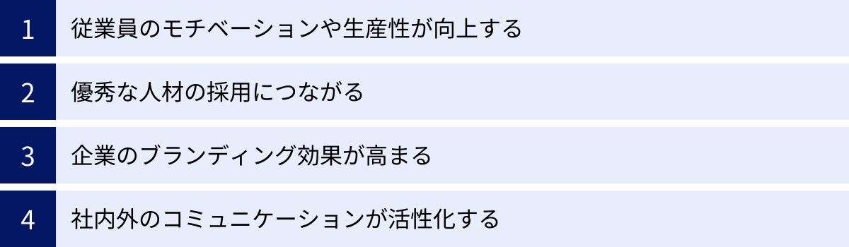 従業員のモチベーションや生産性が向上する、優秀な人材の採用につながる、企業のブランディング効果が高まる、社内外のコミュニケーションが活性化する