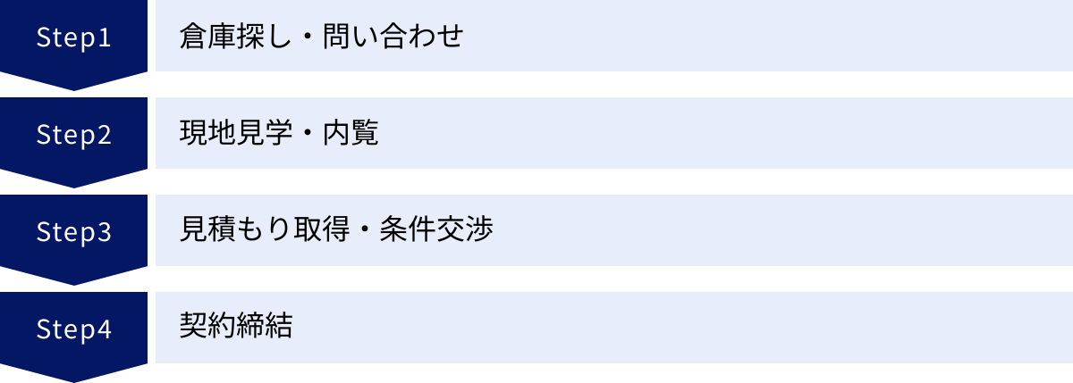 倉庫探し・問い合わせ、現地見学・内覧、見積もり取得・条件交渉、契約締結