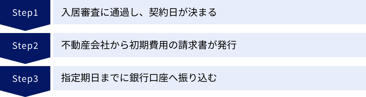入居審査に通過し、契約日が決まる、不動産会社から初期費用の請求書が発行、指定期日までに銀行口座へ振り込む