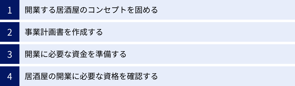 開業する居酒屋のコンセプトを固める、事業計画書を作成する、開業に必要な資金を準備する、居酒屋の開業に必要な資格を確認する