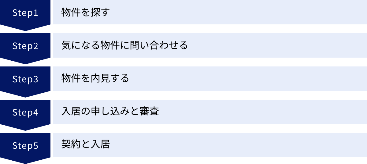 物件を探す、気になる物件に問い合わせる、物件を内見する、入居の申し込みと審査、契約と入居