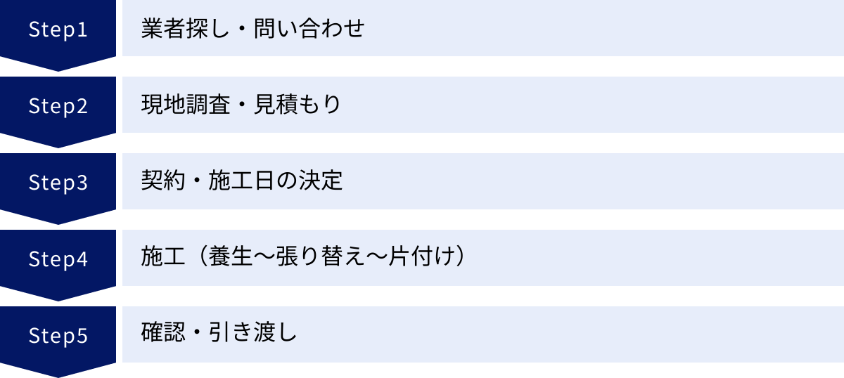 業者探し・問い合わせ、現地調査・見積もり、契約・施工日の決定、施工（養生〜張り替え〜片付け）、確認・引き渡し