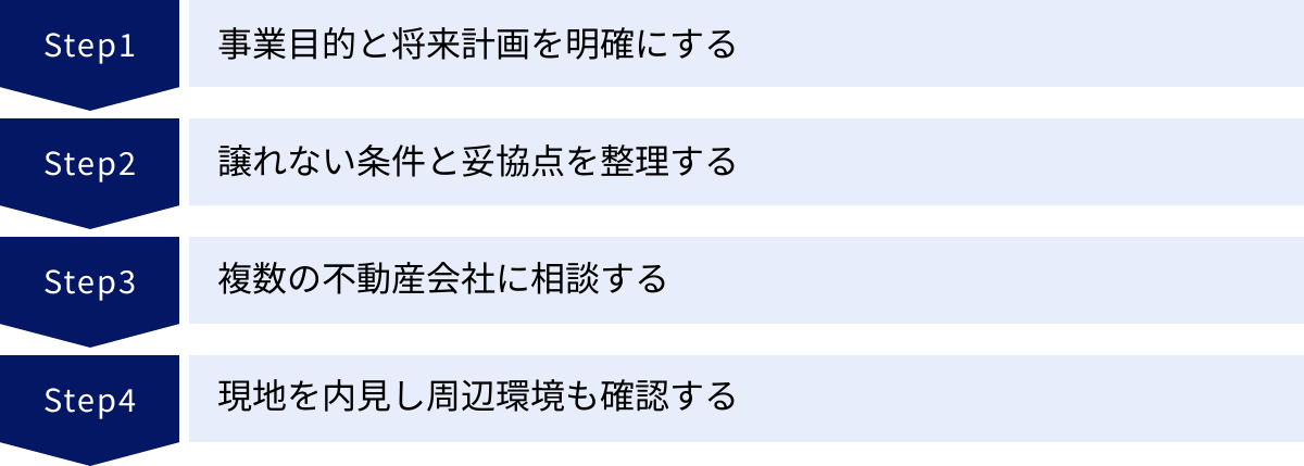 事業目的と将来計画を明確にする、譲れない条件と妥協点を整理する、複数の不動産会社に相談する、現地を内見し周辺環境も確認する