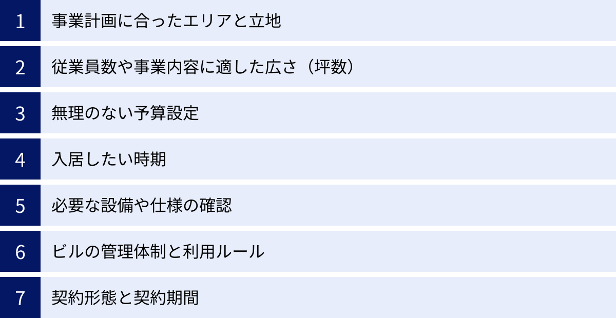 事業計画に合ったエリアと立地、従業員数や事業内容に適した広さ（坪数）、無理のない予算設定、入居したい時期、必要な設備や仕様の確認、ビルの管理体制と利用ルール、契約形態と契約期間