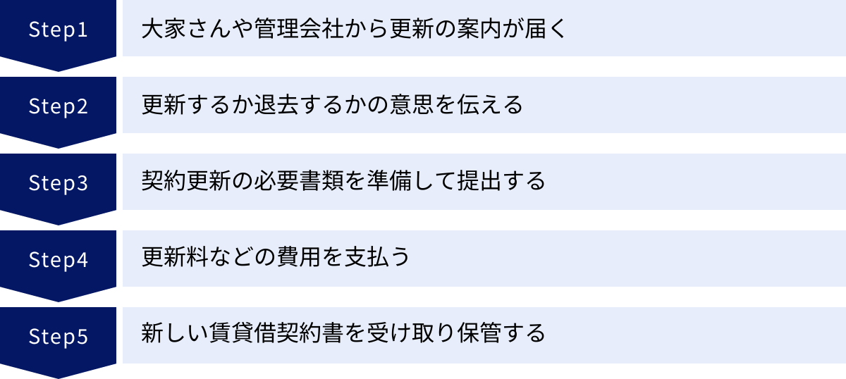大家さんや管理会社から更新の案内が届く、更新するか退去するかの意思を伝える、契約更新の必要書類を準備して提出する、更新料などの費用を支払う、新しい賃貸借契約書を受け取り保管する