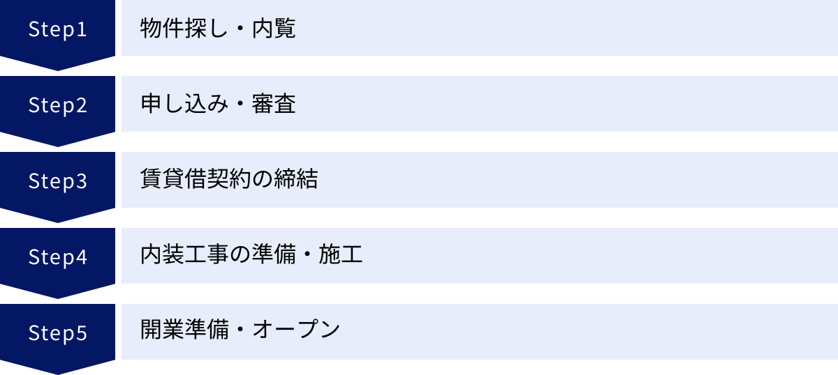 物件探し・内覧、申し込み・審査、賃貸借契約の締結、内装工事の準備・施工、開業準備・オープン
