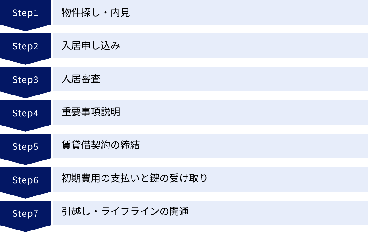 物件探し・内見、入居申し込み、入居審査、重要事項説明、賃貸借契約の締結、初期費用の支払いと鍵の受け取り、引越し・ライフラインの開通