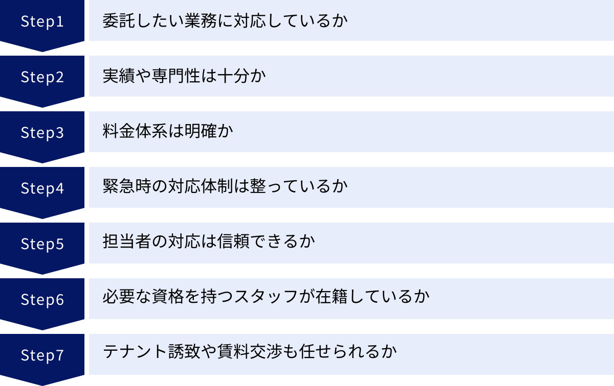 委託したい業務に対応しているか、実績や専門性は十分か、料金体系は明確か、緊急時の対応体制は整っているか、担当者の対応は信頼できるか、必要な資格を持つスタッフが在籍しているか、テナント誘致や賃料交渉も任せられるか