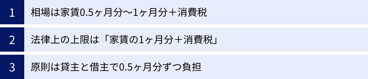 相場は家賃0.5ヶ月分～1ヶ月分＋消費税、法律上の上限は「家賃の1ヶ月分＋消費税」、原則は貸主と借主で0.5ヶ月分ずつ負担