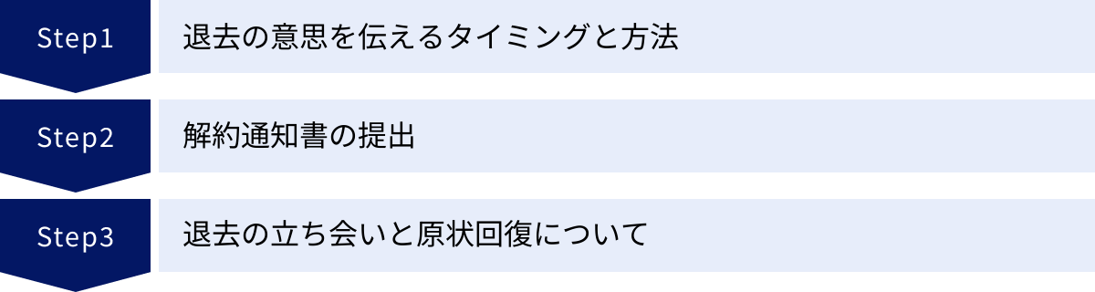 退去の意思を伝えるタイミングと方法、解約通知書の提出、退去の立ち会いと原状回復について