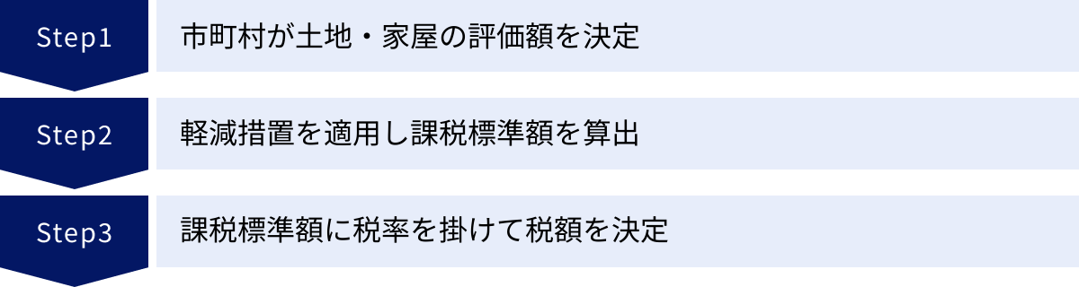 市町村が土地・家屋の評価額を決定、軽減措置を適用し課税標準額を算出、課税標準額に税率を掛けて税額を決定