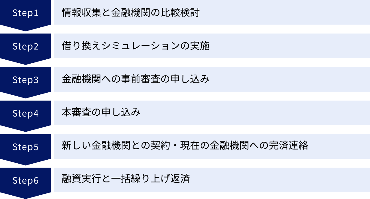 情報収集と金融機関の比較検討、借り換えシミュレーションの実施、金融機関への事前審査の申し込み、本審査の申し込み、新しい金融機関との契約・現在の金融機関への完済連絡、融資実行と一括繰り上げ返済